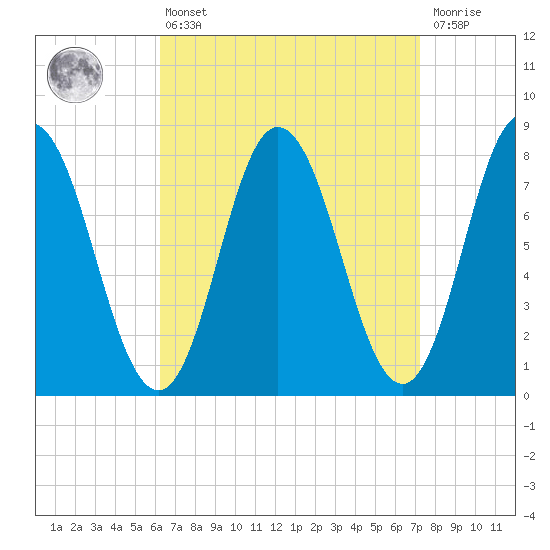 York Beach tide chart for Thursday, April 6, 2023