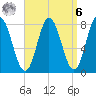 York Beach tide chart for Thursday, April 6, 2023