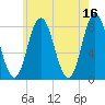 York Beach tide chart for Tuesday, May 16, 2023