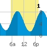York Beach tide chart for Monday, May 1, 2023