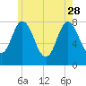York Beach tide chart for Sunday, May 28, 2023