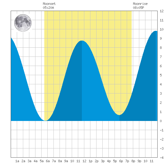 York Beach tide chart for Friday, May 5, 2023