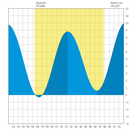 York Beach tide chart for Saturday, May 6, 2023