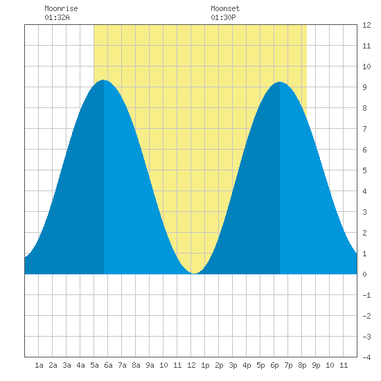 York Beach tide chart for Sunday, June 11, 2023