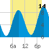 York Beach tide chart for Wednesday, June 14, 2023