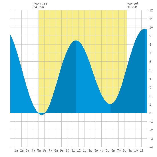 York Beach tide chart for Saturday, June 17, 2023