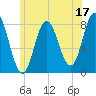 York Beach tide chart for Saturday, June 17, 2023