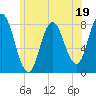 York Beach tide chart for Monday, June 19, 2023