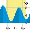 York Beach tide chart for Thursday, June 22, 2023