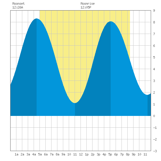 York Beach tide chart for Sunday, June 25, 2023