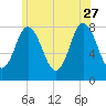 York Beach tide chart for Tuesday, June 27, 2023