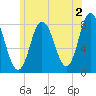 York Beach tide chart for Friday, June 2, 2023