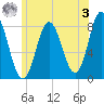 York Beach tide chart for Saturday, June 3, 2023