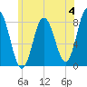 York Beach tide chart for Sunday, June 4, 2023
