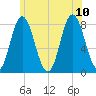 York Beach tide chart for Monday, July 10, 2023