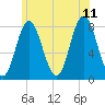 York Beach tide chart for Tuesday, July 11, 2023
