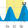 York Beach tide chart for Thursday, July 13, 2023