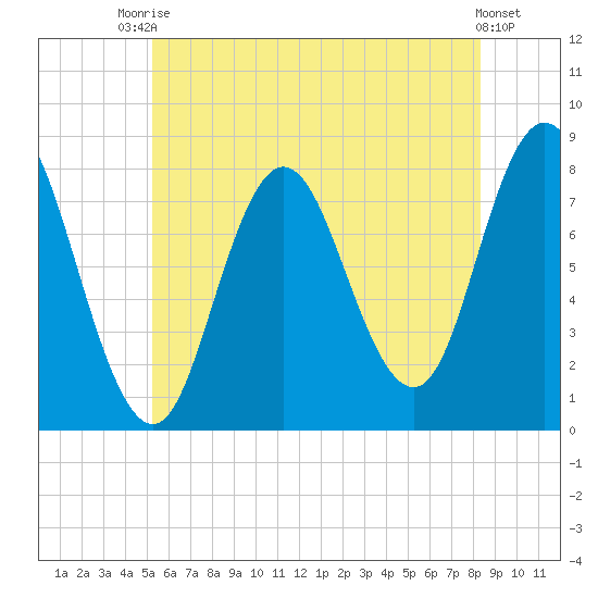 York Beach tide chart for Sunday, July 16, 2023