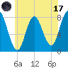 York Beach tide chart for Monday, July 17, 2023