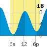 York Beach tide chart for Tuesday, July 18, 2023
