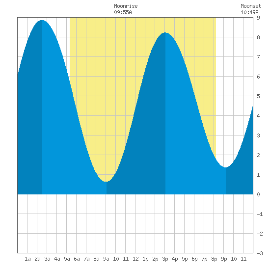 York Beach tide chart for Saturday, July 22, 2023