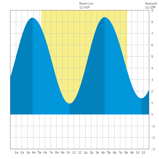 York Beach tide chart for Monday, July 24, 2023