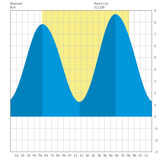 York Beach tide chart for Wednesday, July 26, 2023
