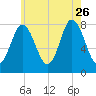 York Beach tide chart for Wednesday, July 26, 2023