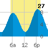 York Beach tide chart for Thursday, July 27, 2023