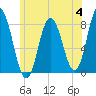 York Beach tide chart for Tuesday, July 4, 2023