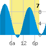 York Beach tide chart for Friday, July 7, 2023