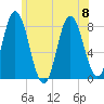 York Beach tide chart for Saturday, July 8, 2023
