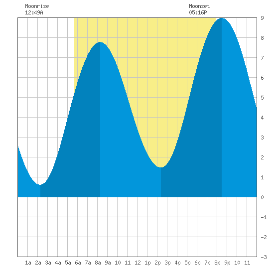 York Beach tide chart for Friday, August 11, 2023