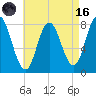 York Beach tide chart for Wednesday, August 16, 2023