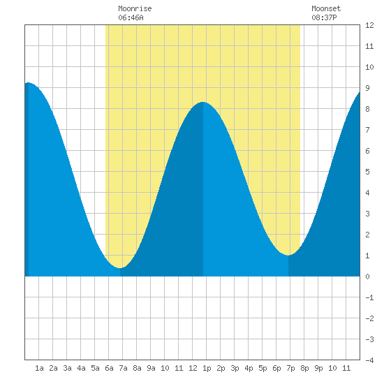 York Beach tide chart for Thursday, August 17, 2023