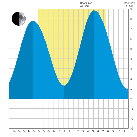 York Beach tide chart for Thursday, August 24, 2023