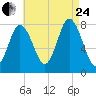 York Beach tide chart for Thursday, August 24, 2023