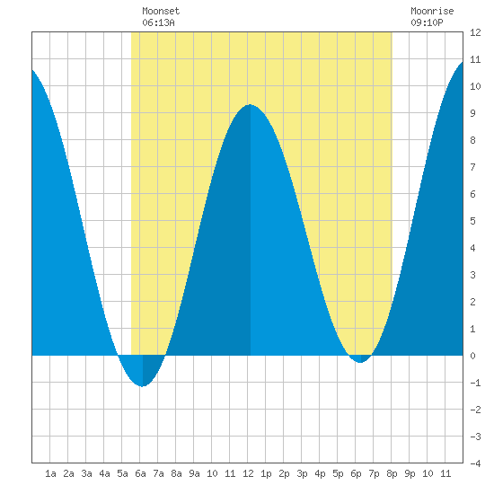 York Beach tide chart for Wednesday, August 2, 2023