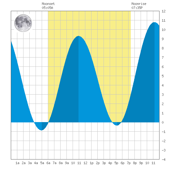 York Beach tide chart for Wednesday, August 30, 2023