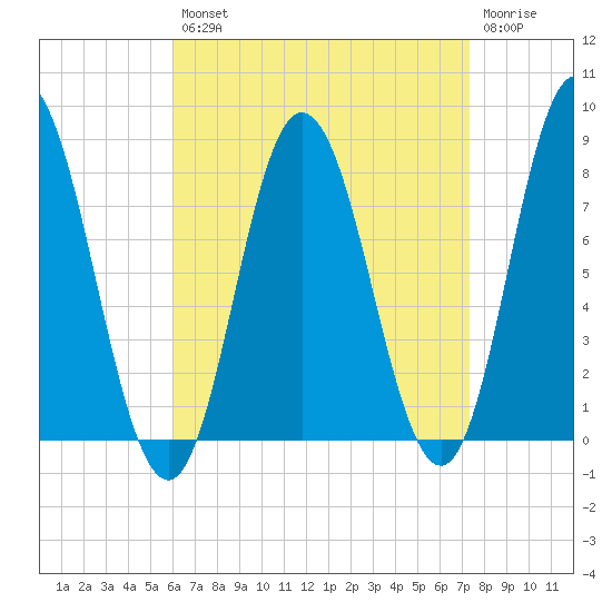 York Beach tide chart for Thursday, August 31, 2023