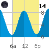 York Beach tide chart for Thursday, September 14, 2023
