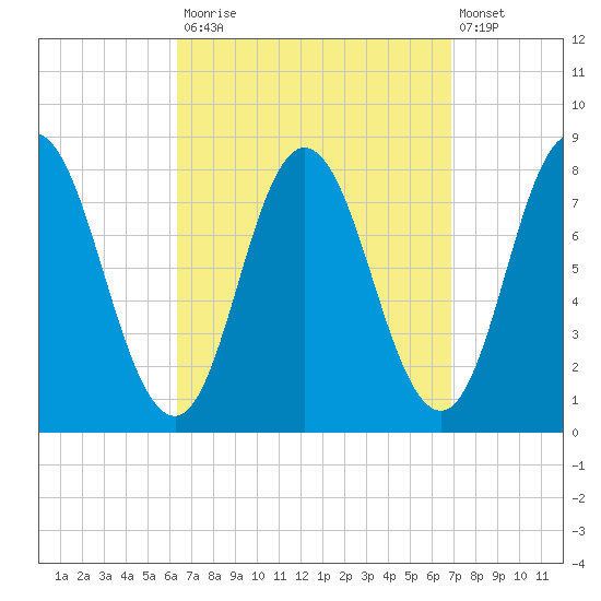 York Beach tide chart for Friday, September 15, 2023