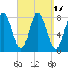 York Beach tide chart for Sunday, September 17, 2023