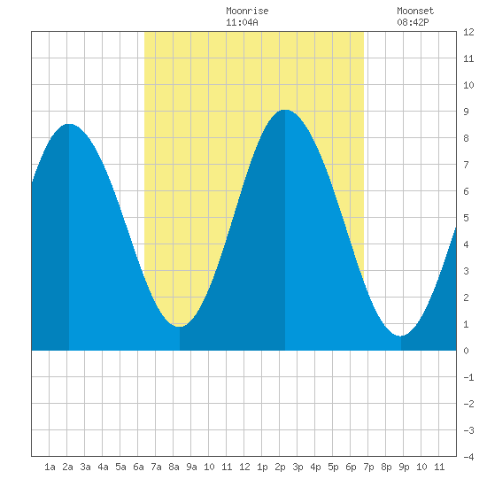 York Beach tide chart for Tuesday, September 19, 2023