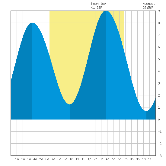 York Beach tide chart for Thursday, September 21, 2023