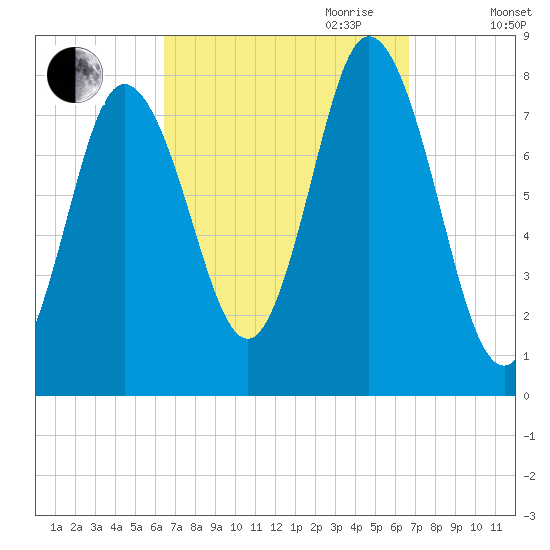 York Beach tide chart for Friday, September 22, 2023