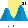 York Beach tide chart for Saturday, September 23, 2023