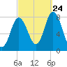 York Beach tide chart for Sunday, September 24, 2023