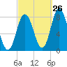 York Beach tide chart for Tuesday, September 26, 2023