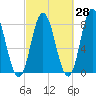 York Beach tide chart for Thursday, September 28, 2023